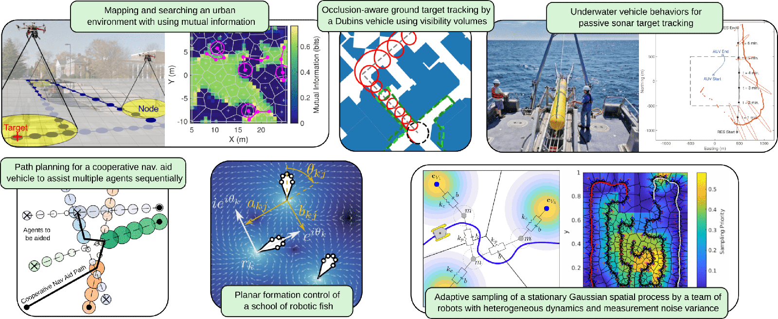 Six-panel figure on adaptive motion-control behaviors: urban mapping and search using mutual information, occlusion-aware ground target tracking by a Dubins vehicle using visibility volumes, underwater vehicle behaviors for passive sonar target tracking, path planning for a cooperative navigation aid serving multiple agents, planar formation control of a school of robotic fish, and adaptive sampling of a Gaussian spatial process by a heterogeneous robot team.
