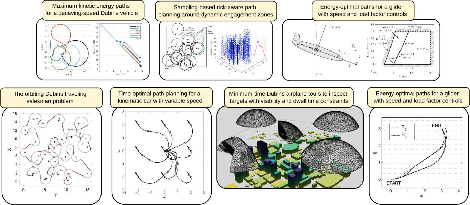 Seven-panel figure on trajectory optimization: maximum kinetic energy paths for a decaying-speed Dubins vehicle, sampling-based risk-aware planning around dynamic engagement zones, energy-optimal glider paths with speed and load factor controls, the orbiting Dubins traveling salesman problem, time-optimal planning for a variable-speed kinematic car, and minimum-time Dubins airplane inspection tours with visibility and dwell constraints.