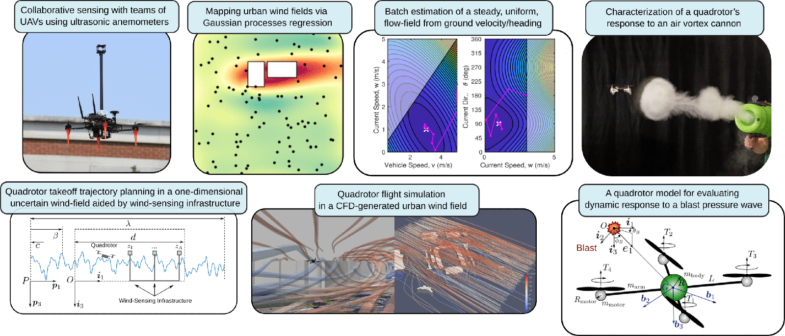 Seven-panel figure on vehicles in flow fields: collaborative sensing with ultrasonic anemometers, urban wind-field mapping by Gaussian process regression, batch flow-field estimation from ground velocity and heading, quadrotor response to an air vortex cannon, takeoff trajectory planning in an uncertain wind field, quadrotor flight in a CFD-generated urban wind field, and a model of the response to a blast pressure wave.